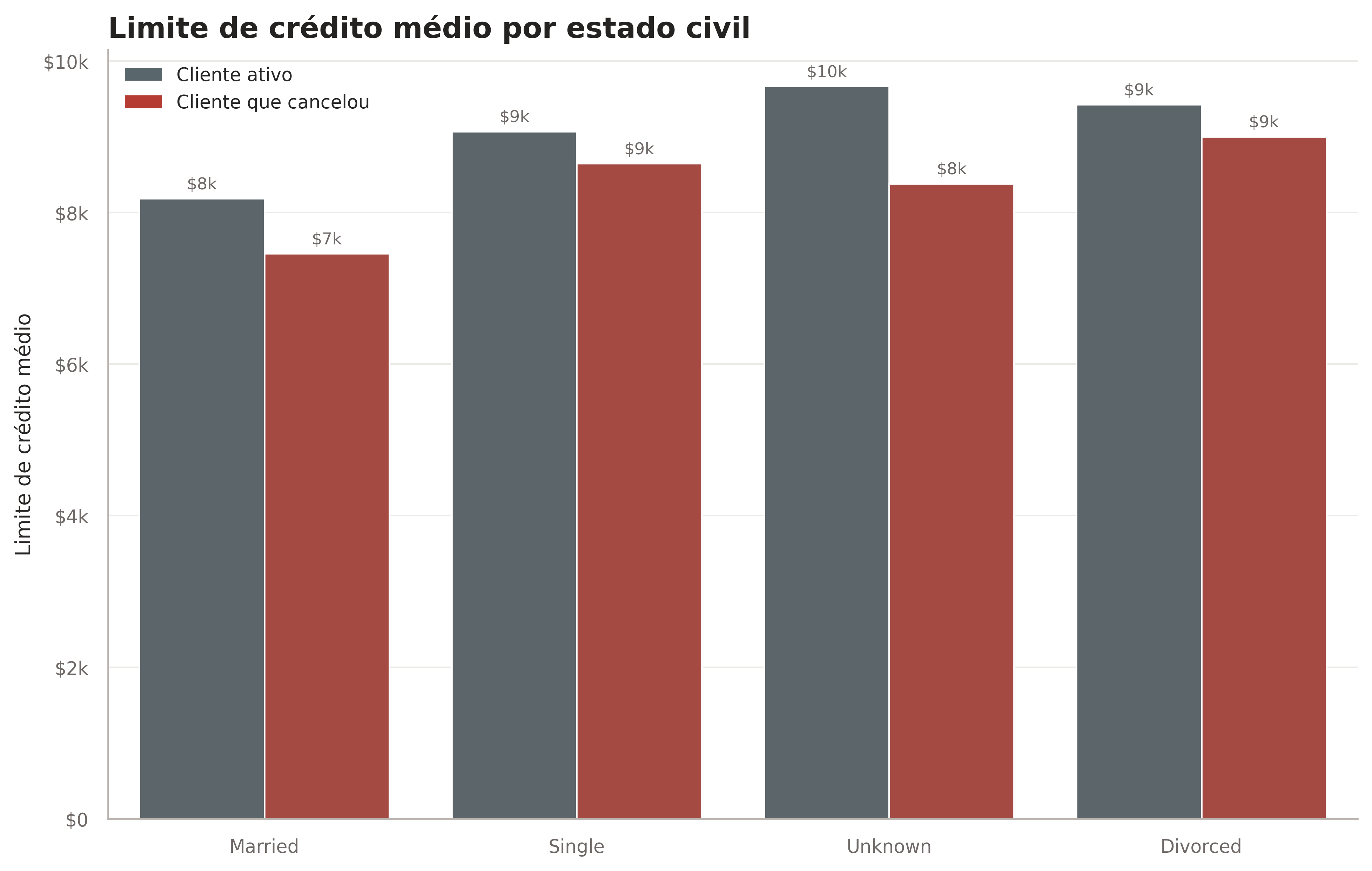 Limite de crédito por estado civil
